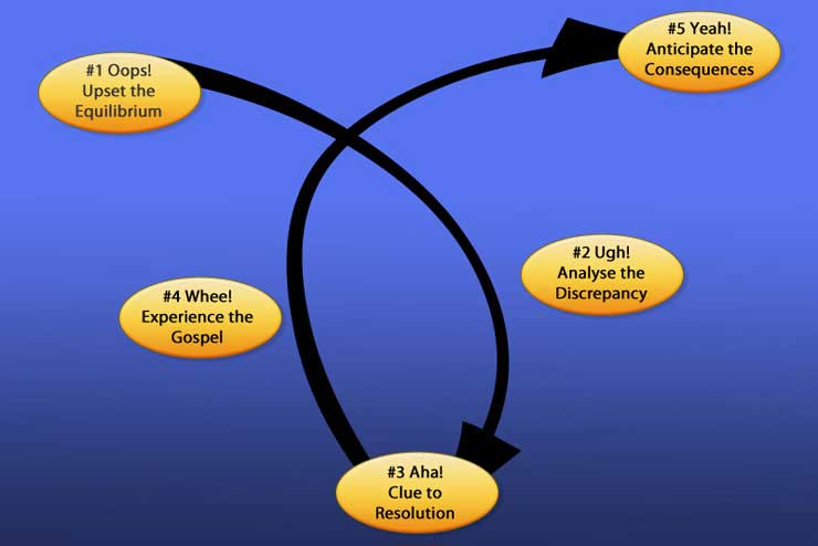 4 Principal Types of Biblical Sermons