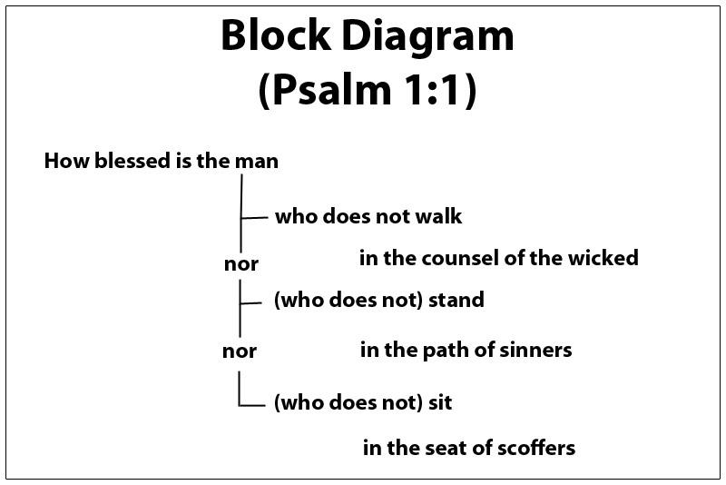 The Block Diagram of Psalm 1 The Block Diagram of Psalm 1
