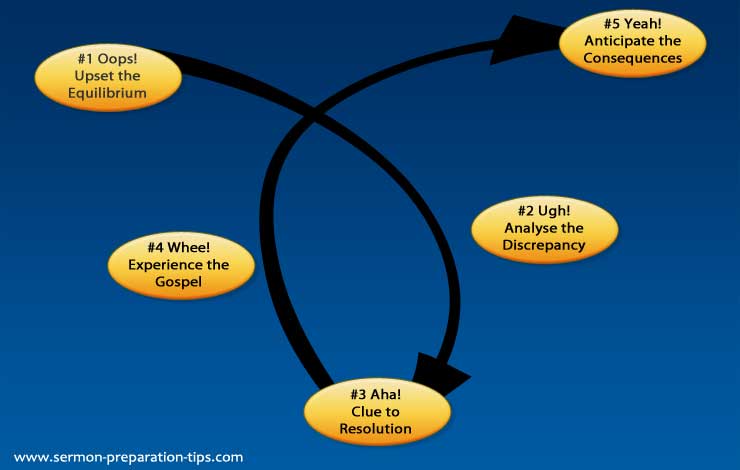 How To Prepare An Inductive Sermon