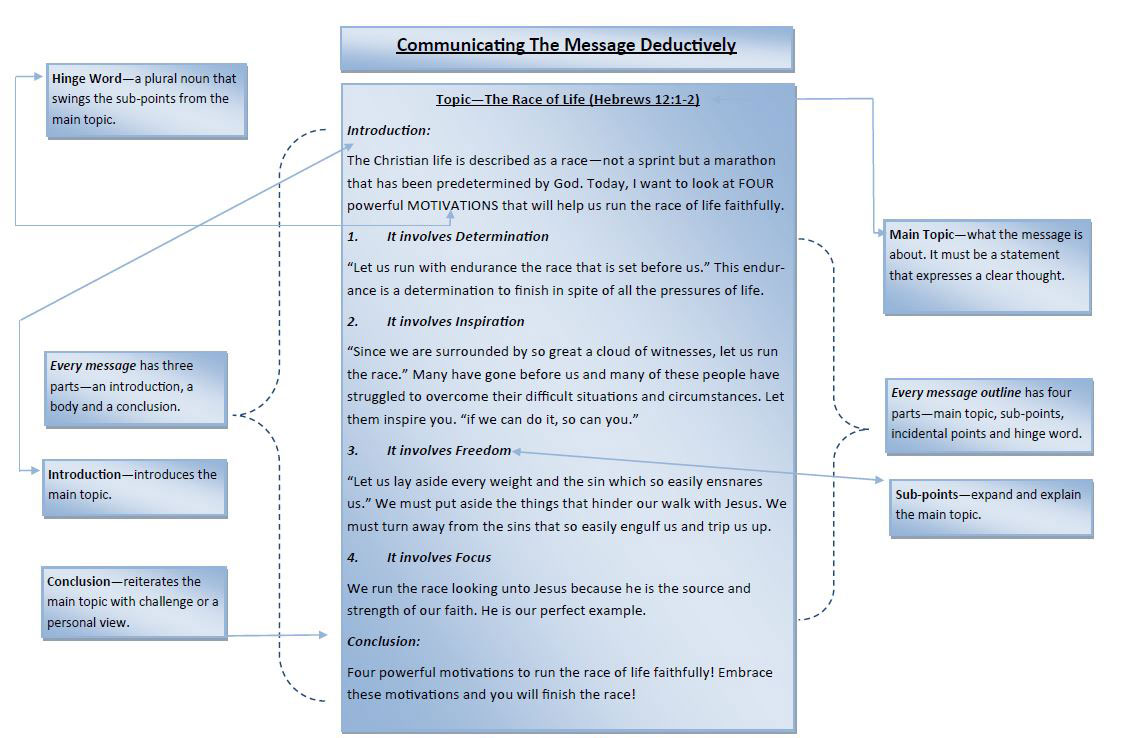 The Six Structural Components of the Sermon